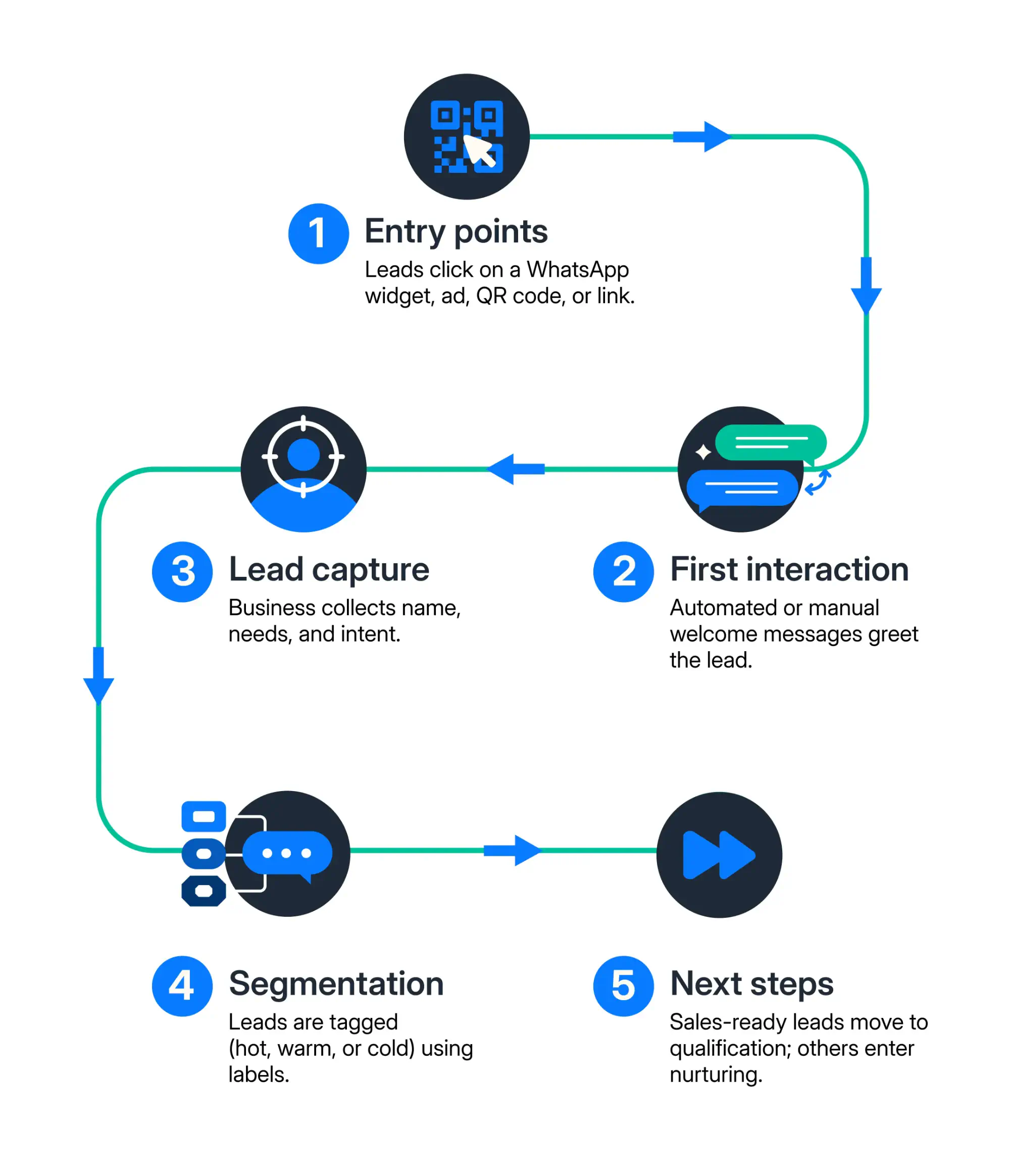An illustrated flow of the lead generation process on WhatsApp