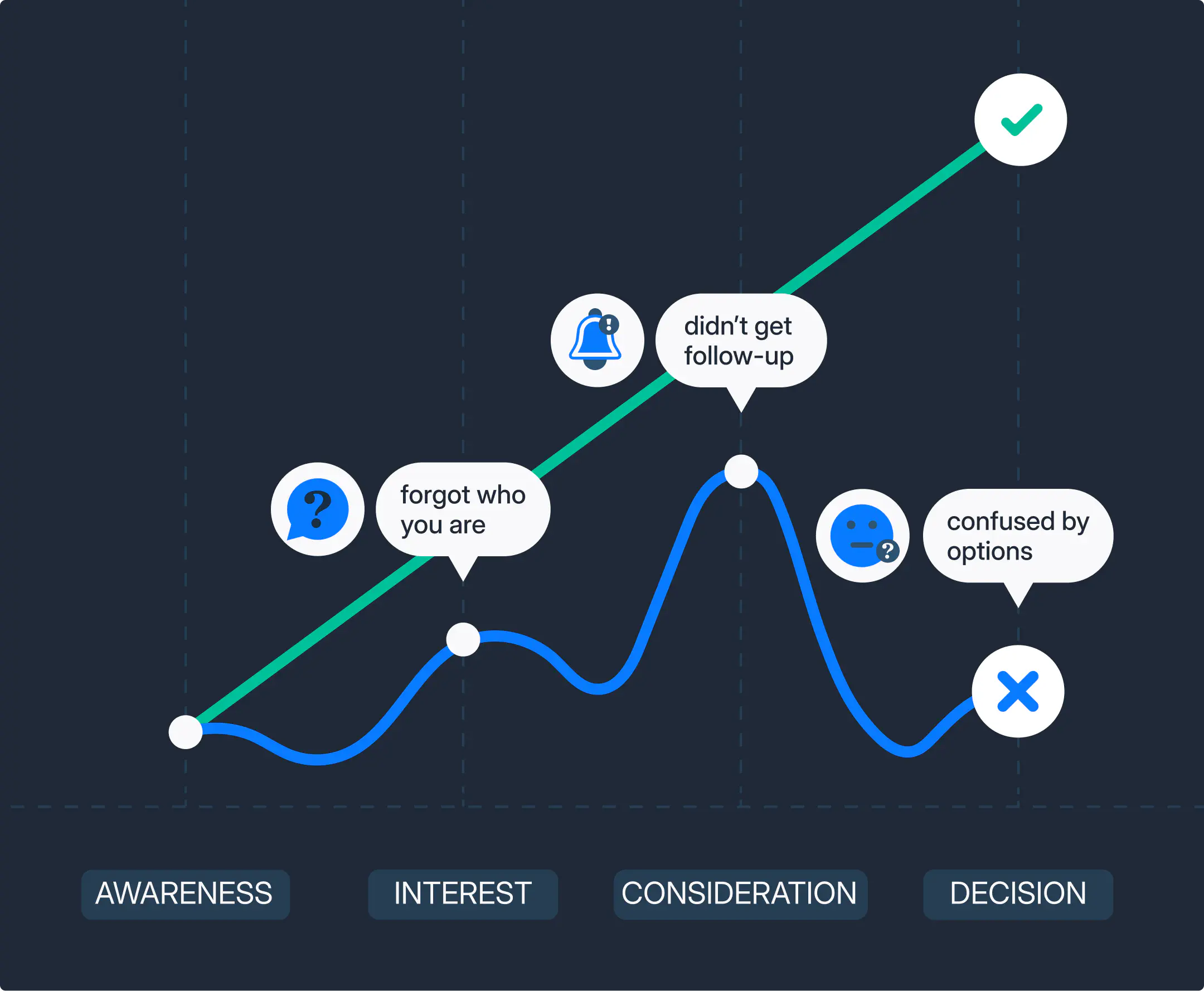 A line graph showing stages of the sales funnel, showing why lead nurturing is important.