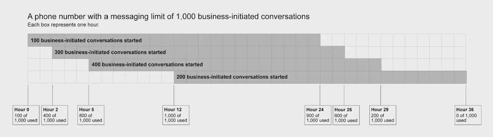 Example of how WhatsApp Business tiers increase.