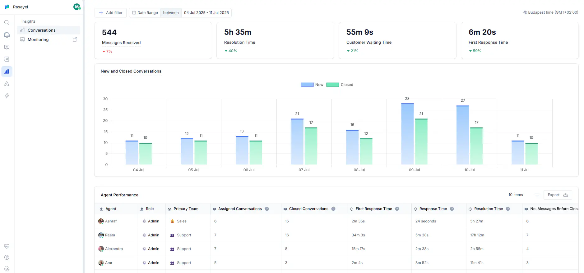 Team performance insights in Rasayel.