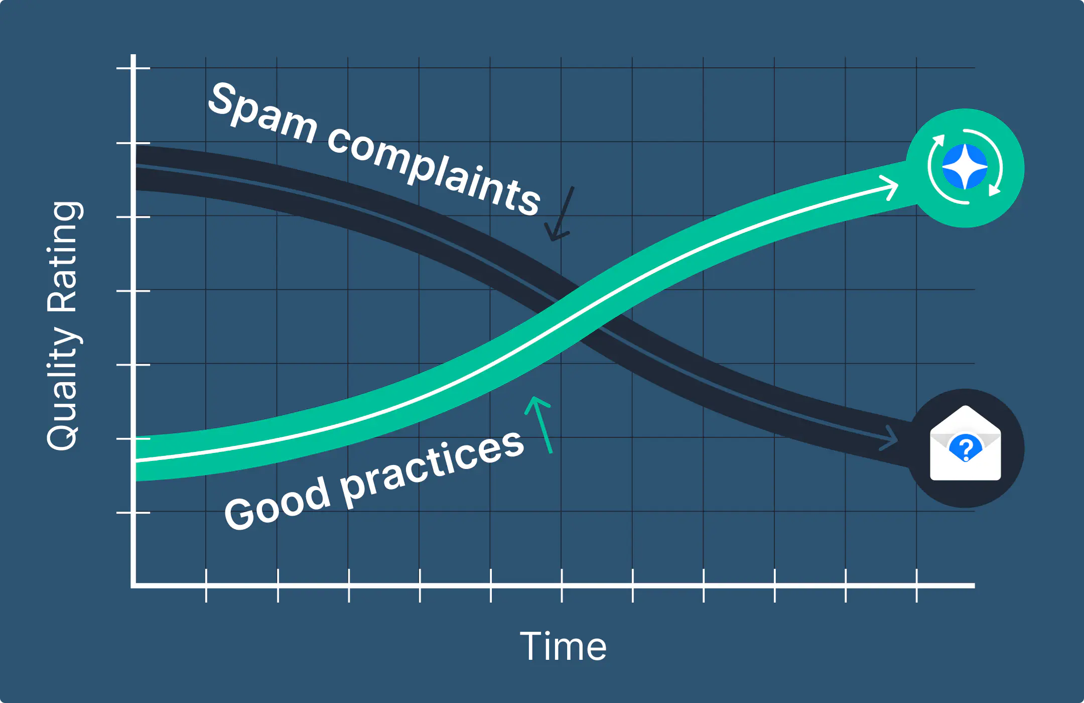 A simple line chart showing WhatsApp quality rating over time based on good vs. bad practices.
