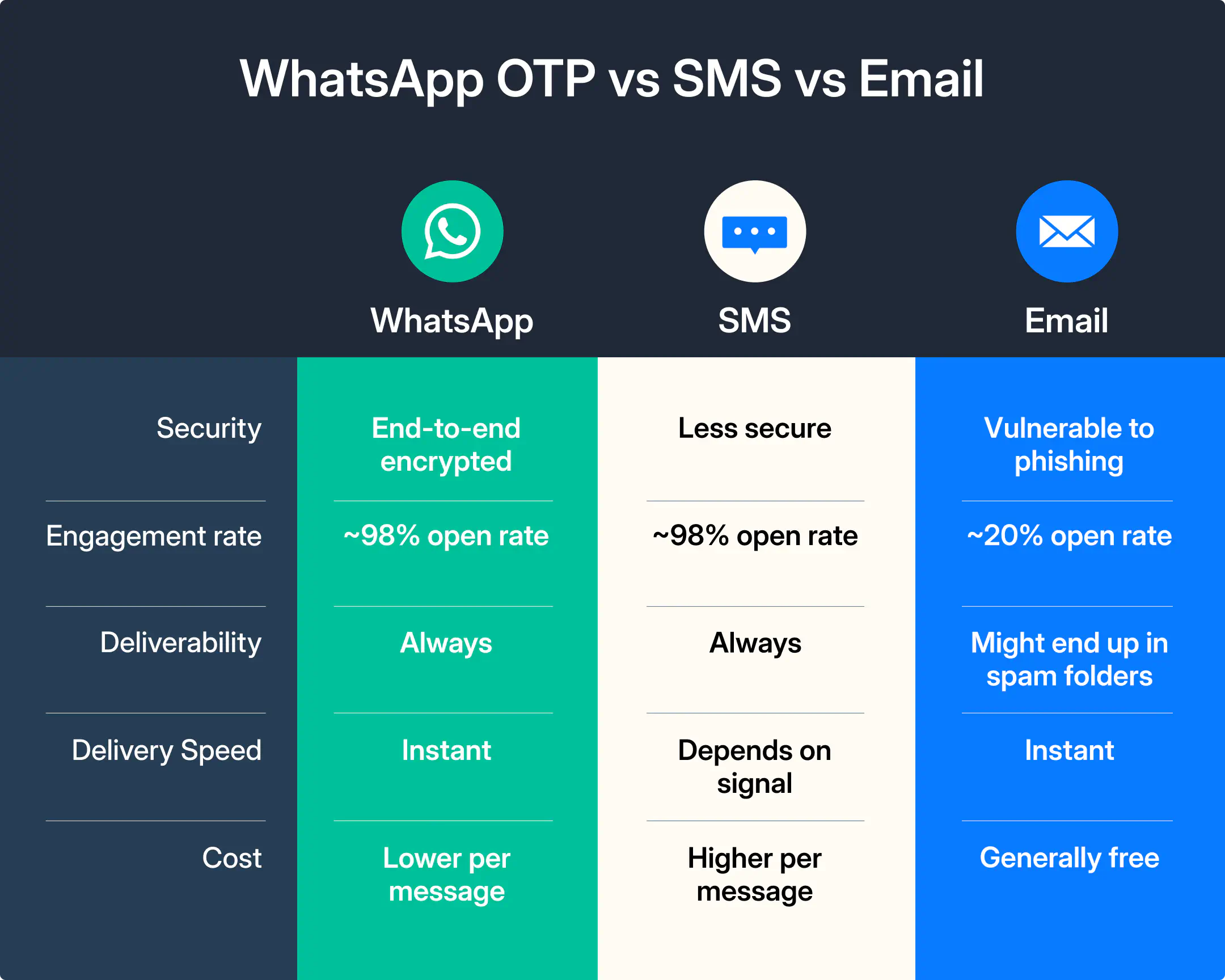 WhatsApp OTP vs. SMS and Email comparison.