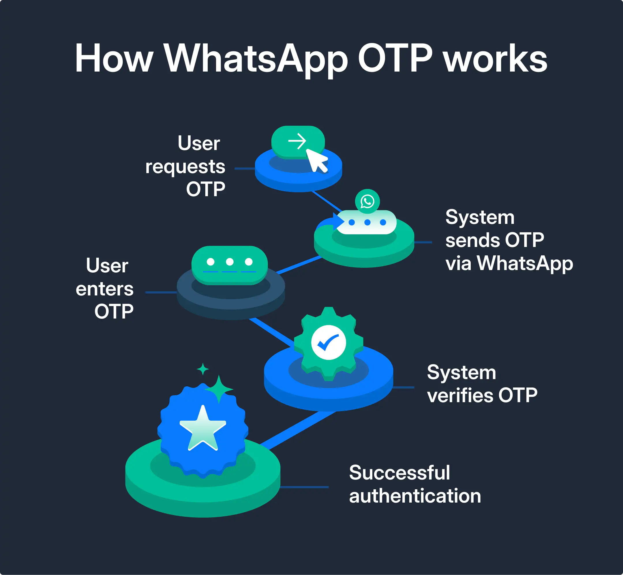  A step-by-step flowchart showing how WhatsApp OTP works.