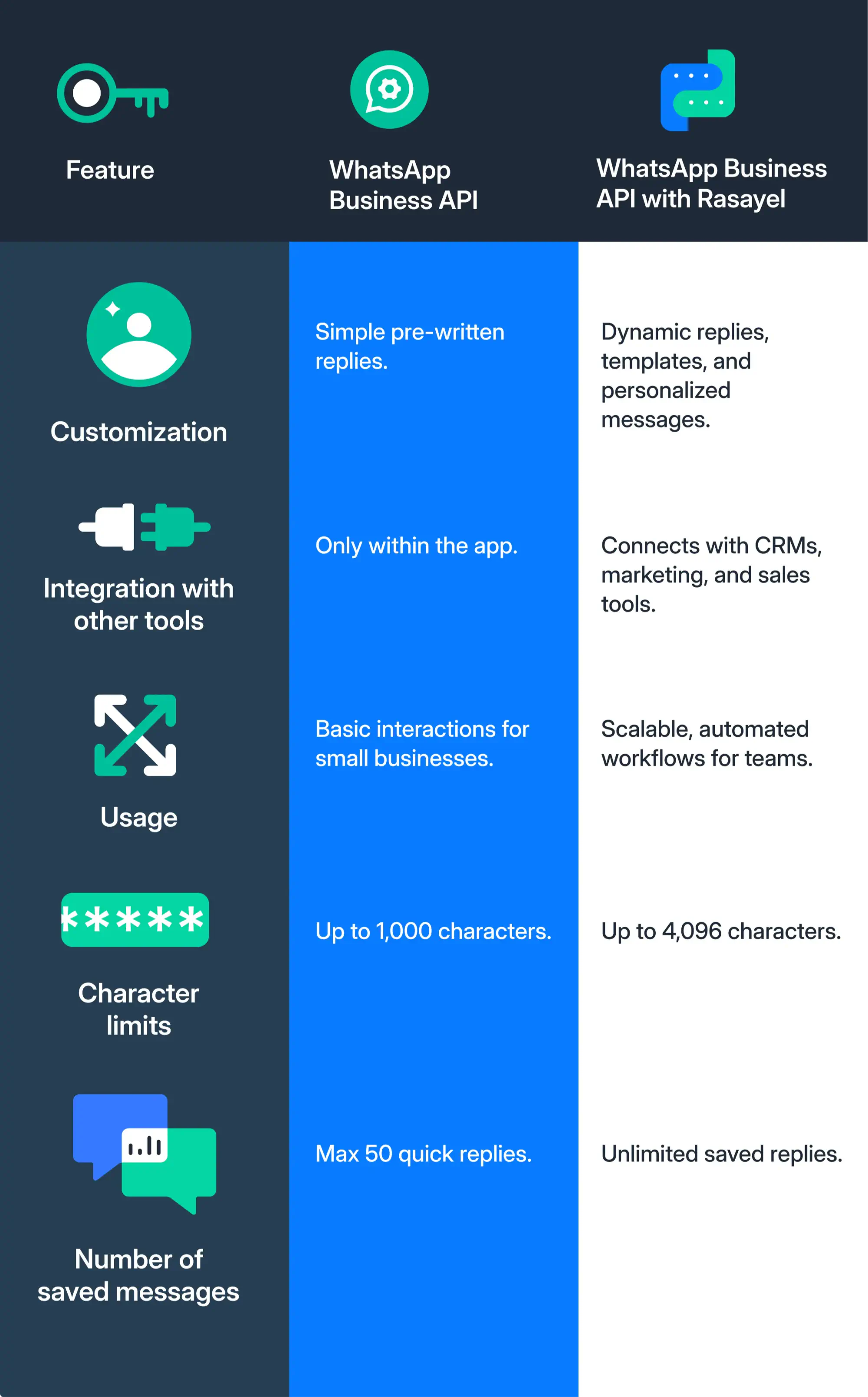 Quick replies on the WhatsApp Business App and the WhatsApp API