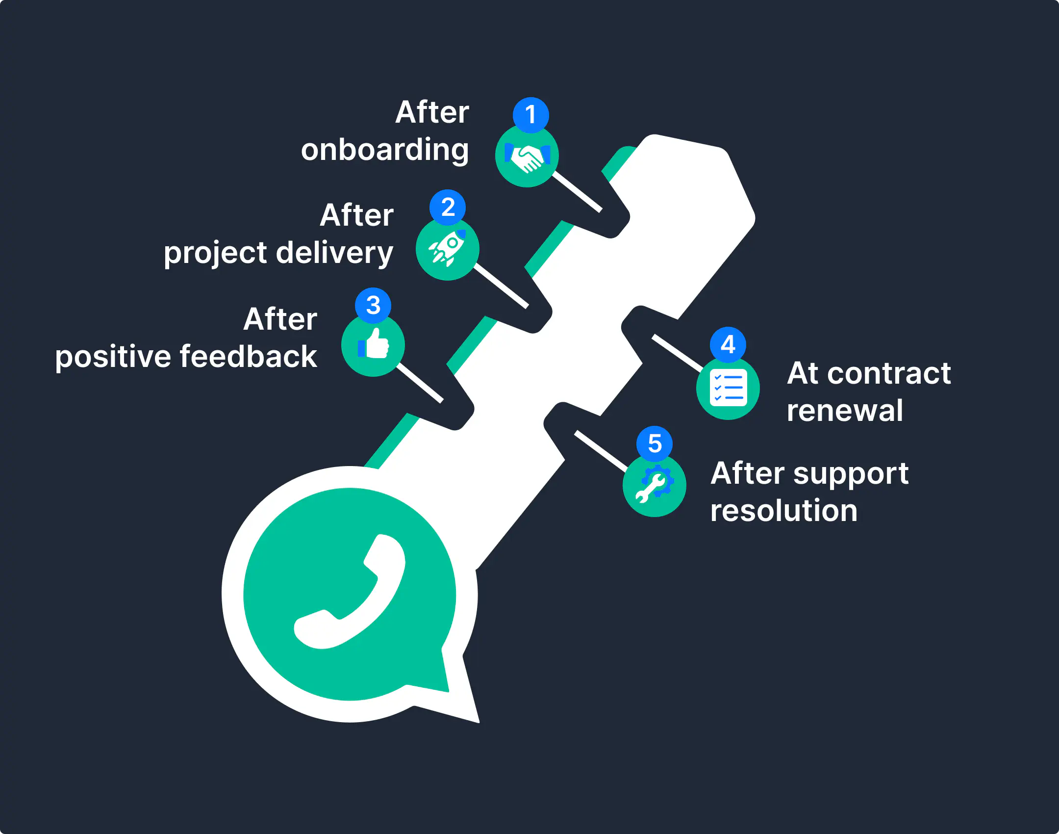 5 key moments when it’s best to ask for a referral or testimonial.