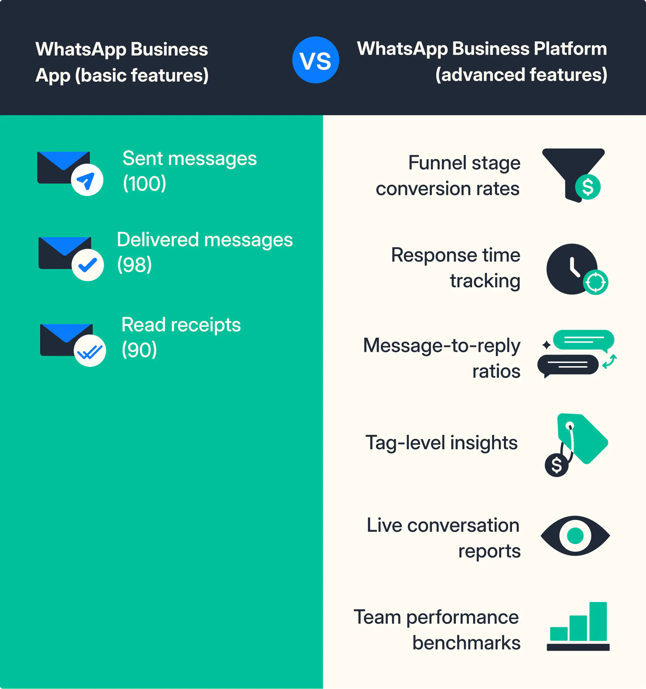 A table showing the differences between basic analytics on the WhatsApp Business app and advanced dashboards from the API