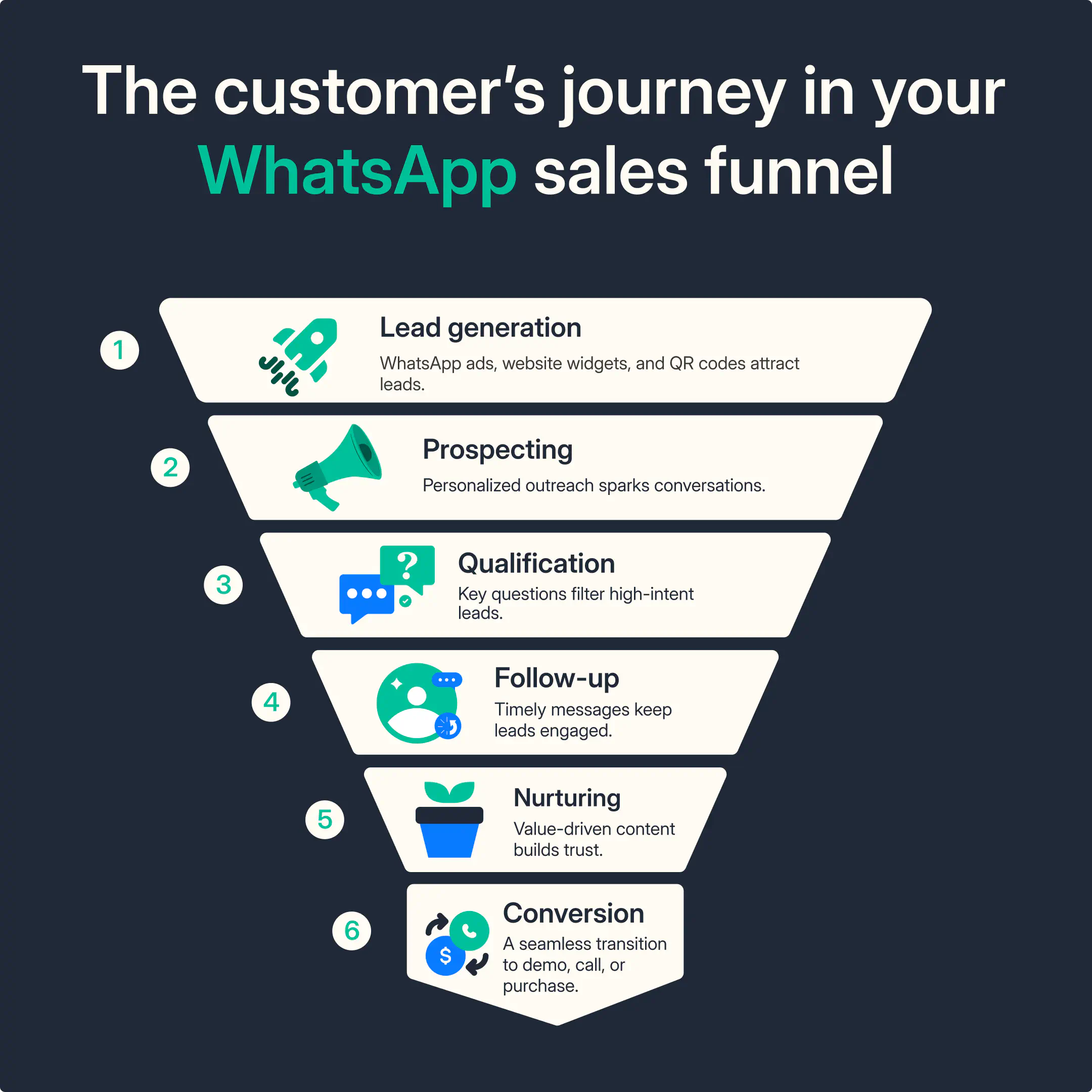 The customer’s journey in your WhatsApp sales funnel.