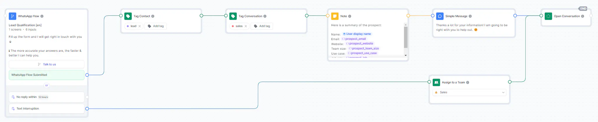 A WhatsApp chatbot flow in Rasayel, used for lead qualification.