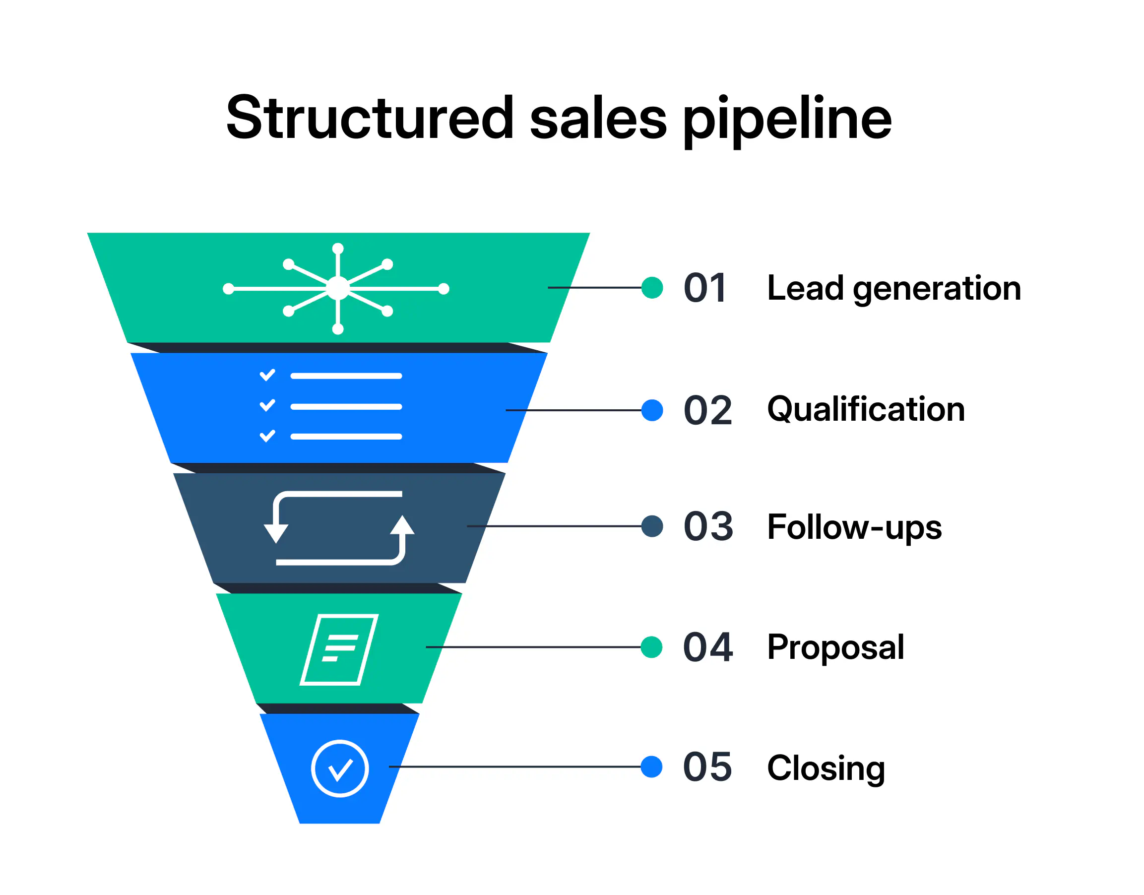 Illustration of a Sales funnel.