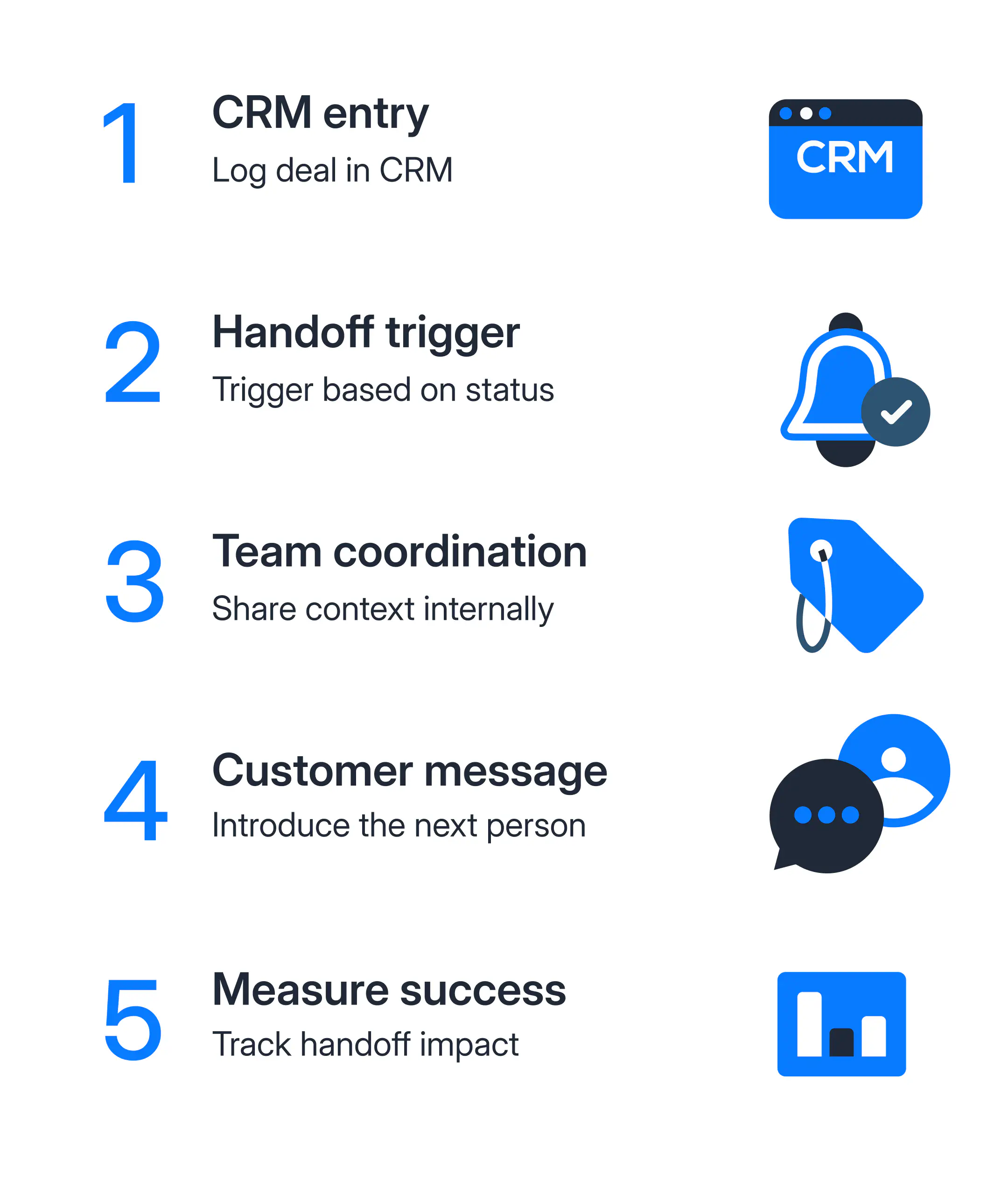 A simple 5-step horizontal or vertical flowchart showing the stages of a WhatsApp sales handoff.