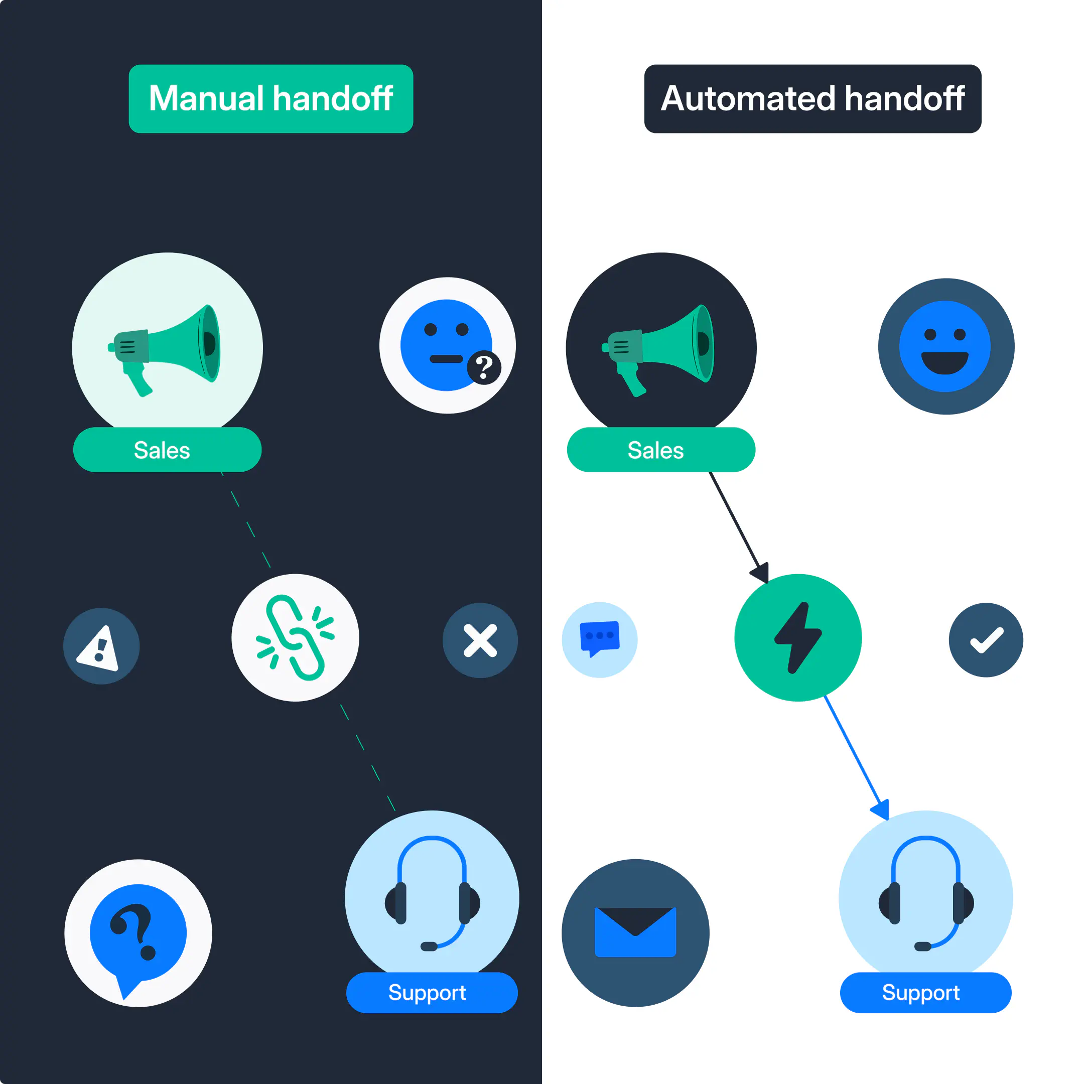 A side-by-side illustration comparing a messy handoff vs a smooth, automated handoff between sales and support.