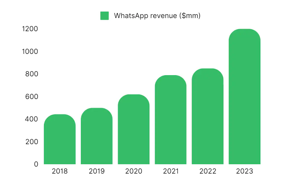 WhatsApp revenue
