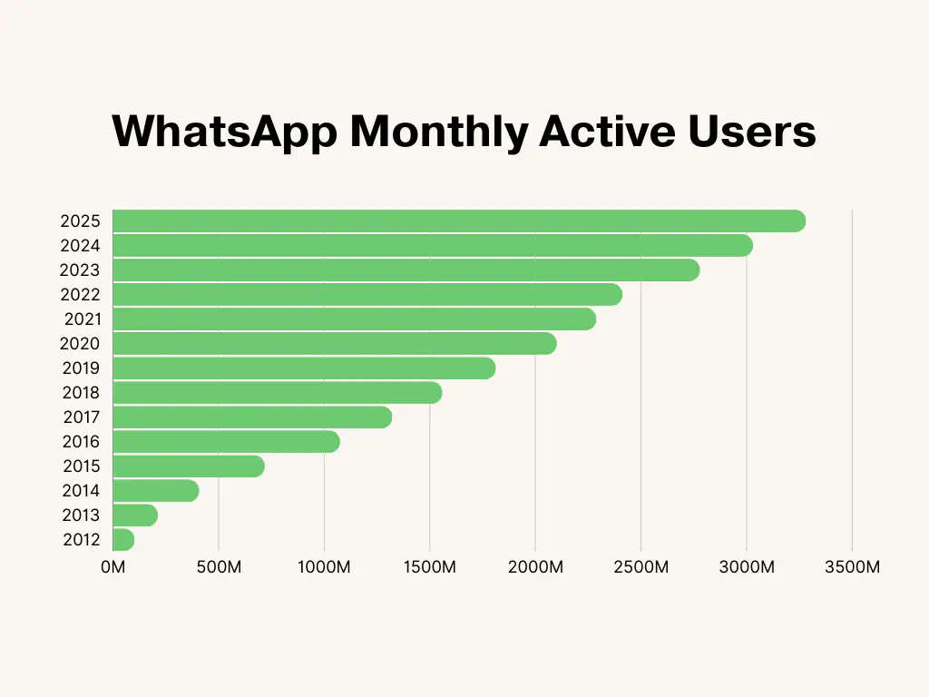 Monthly Active WhatsApp Users