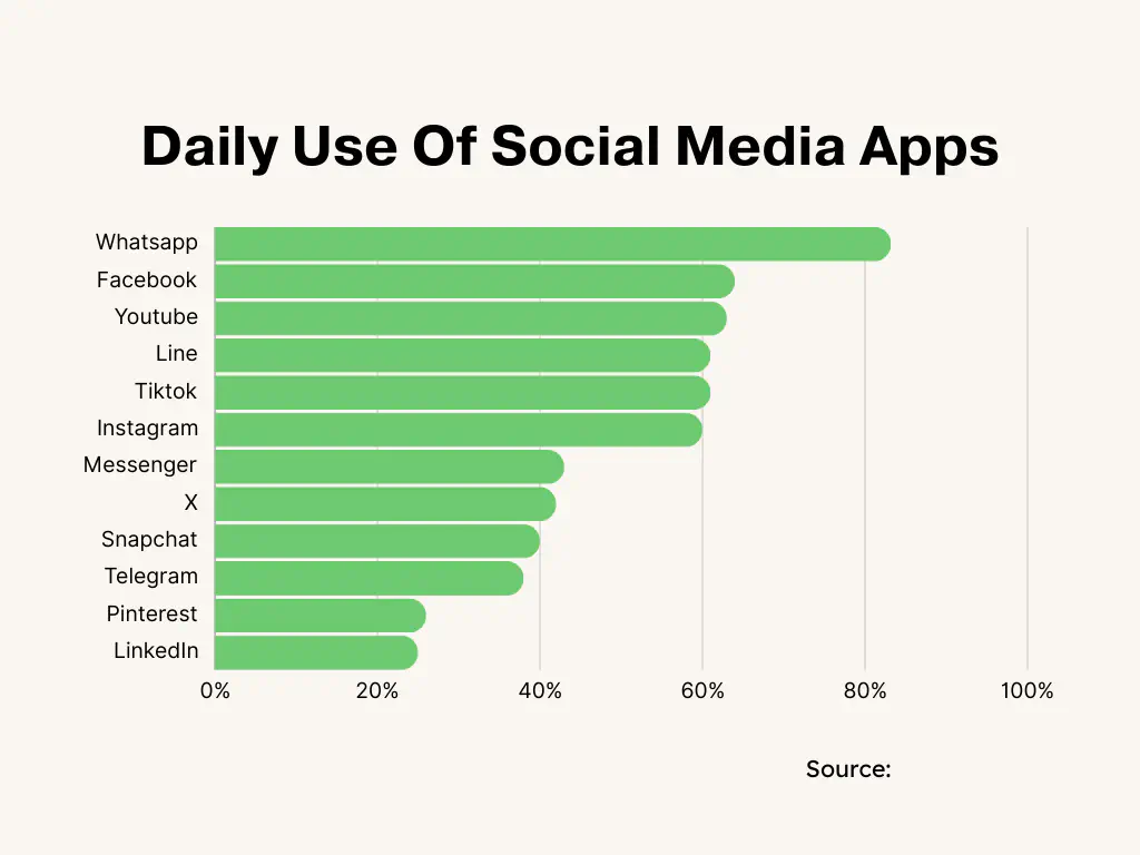 Daily use of social media apps.