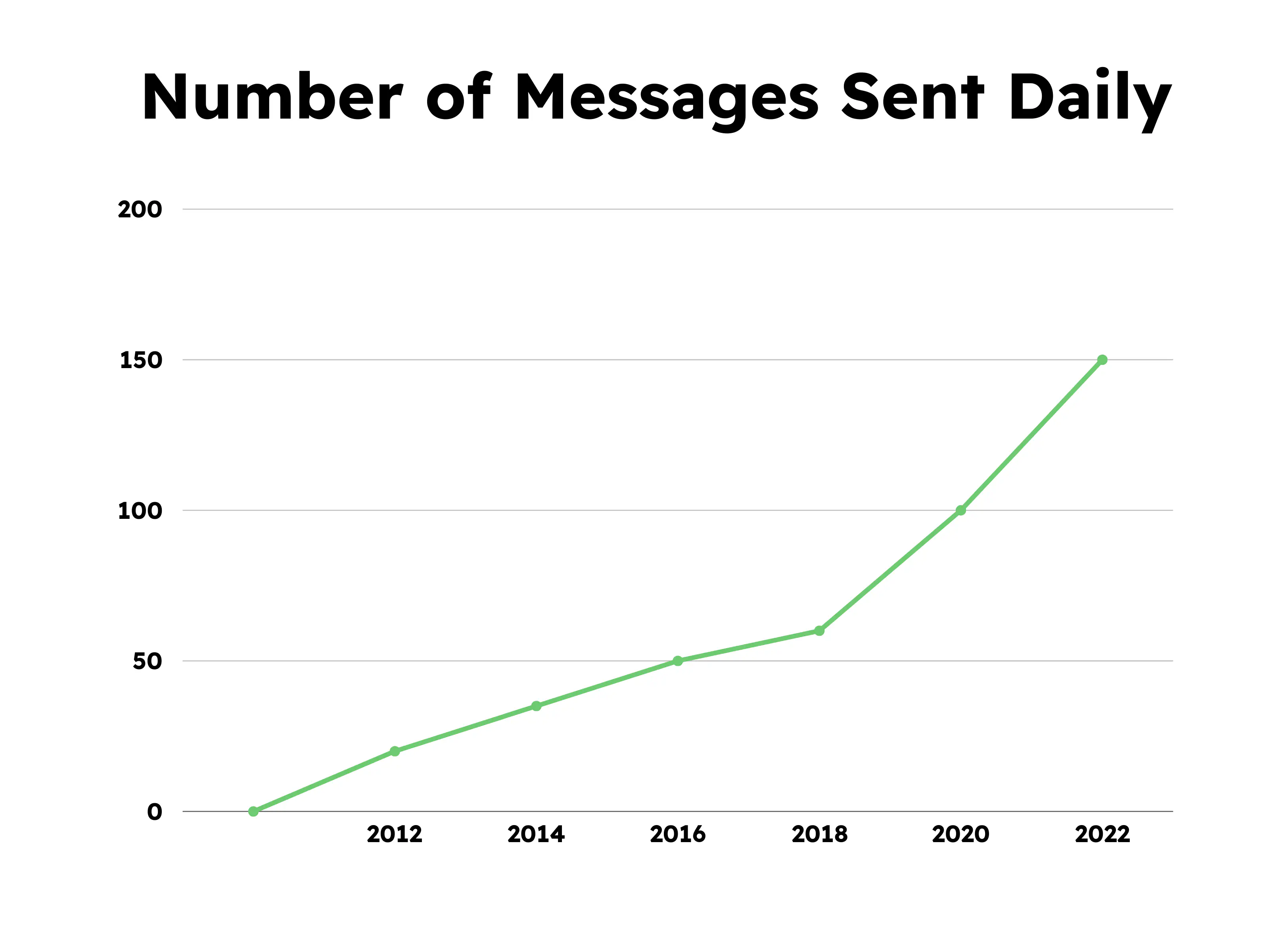 Number of WhatsApp Messages Sent Daily