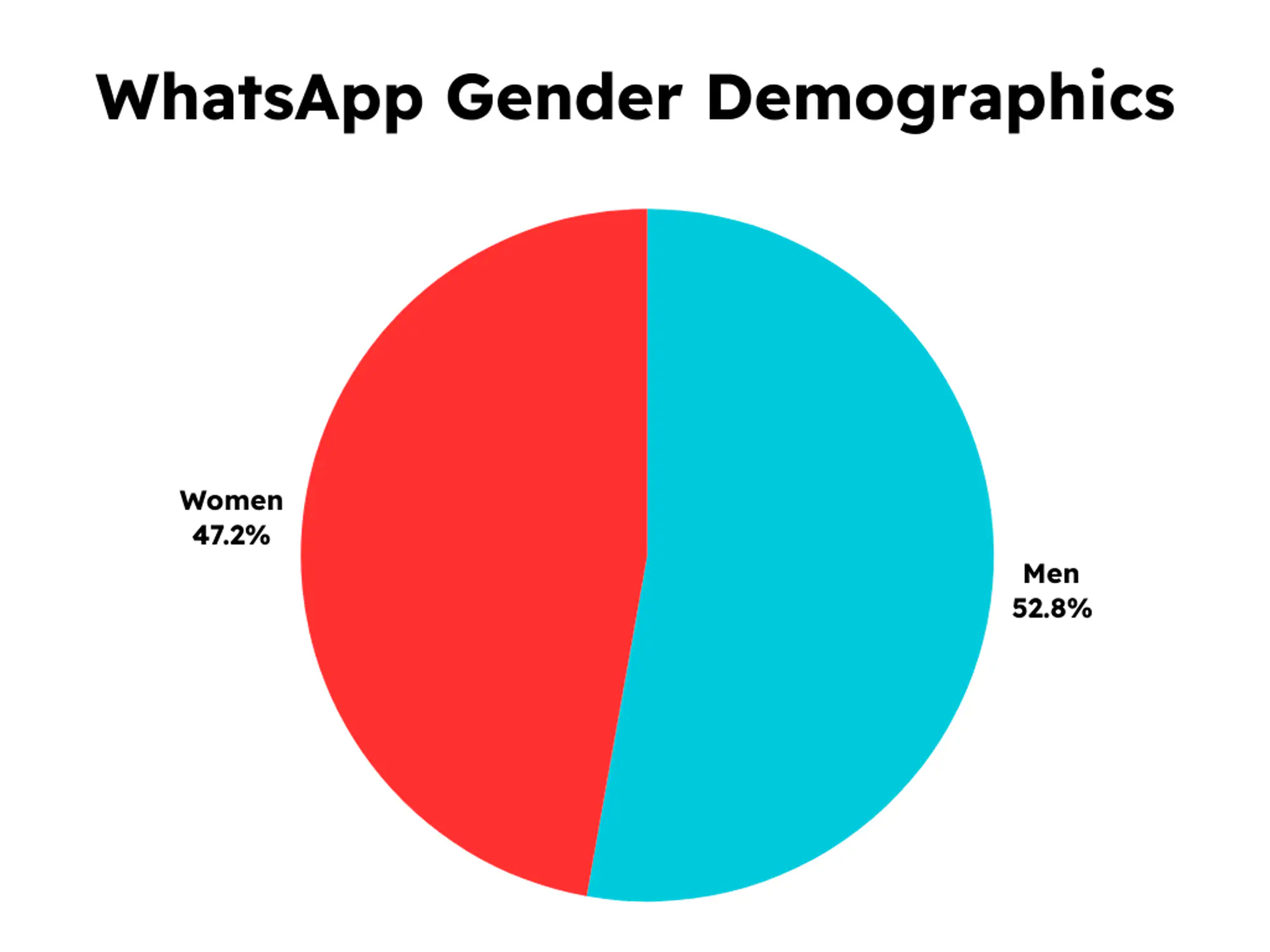 WhatsApp Gender Demographics.