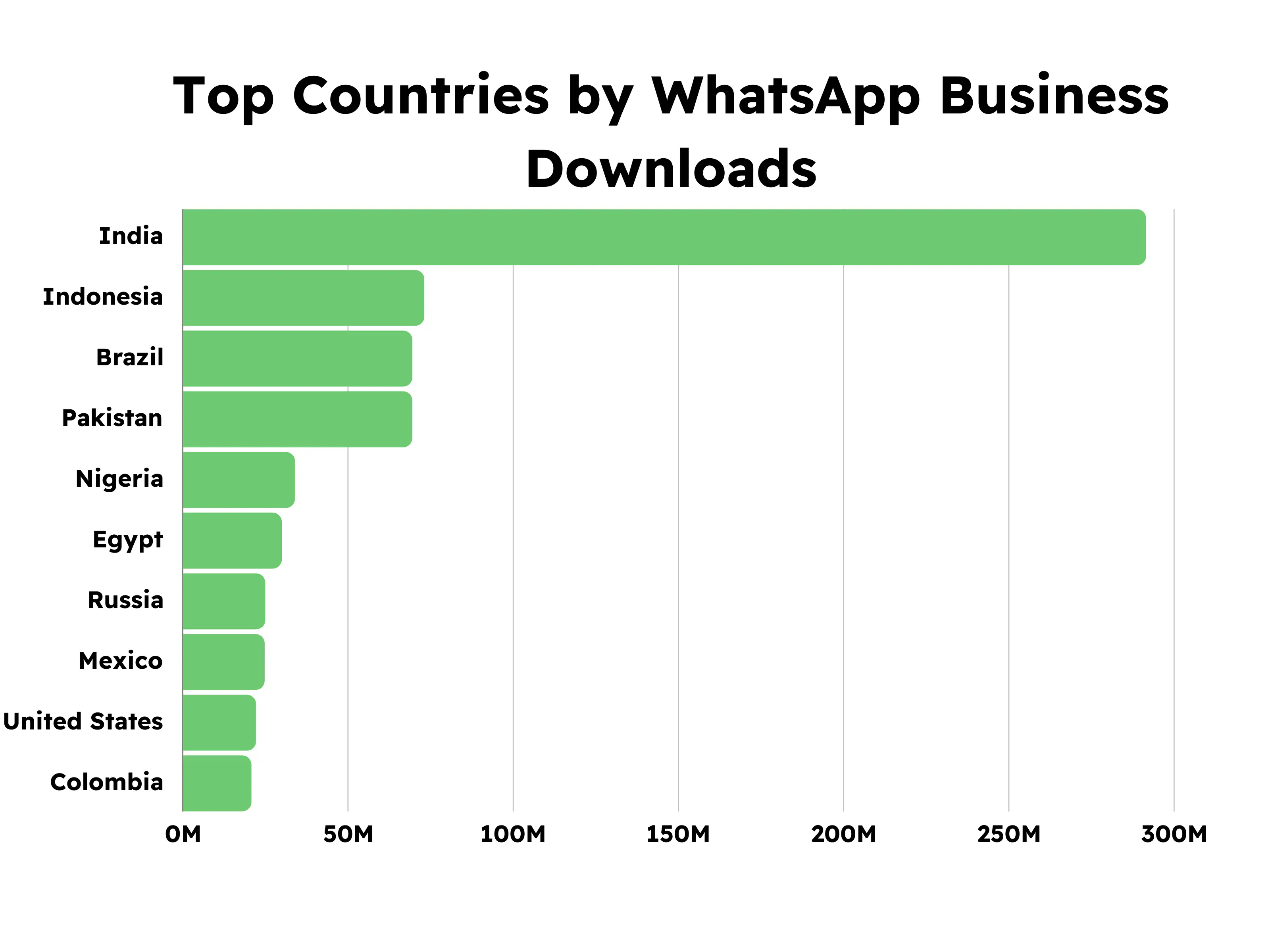 Top Countries by WhatsApp Business Downloads.