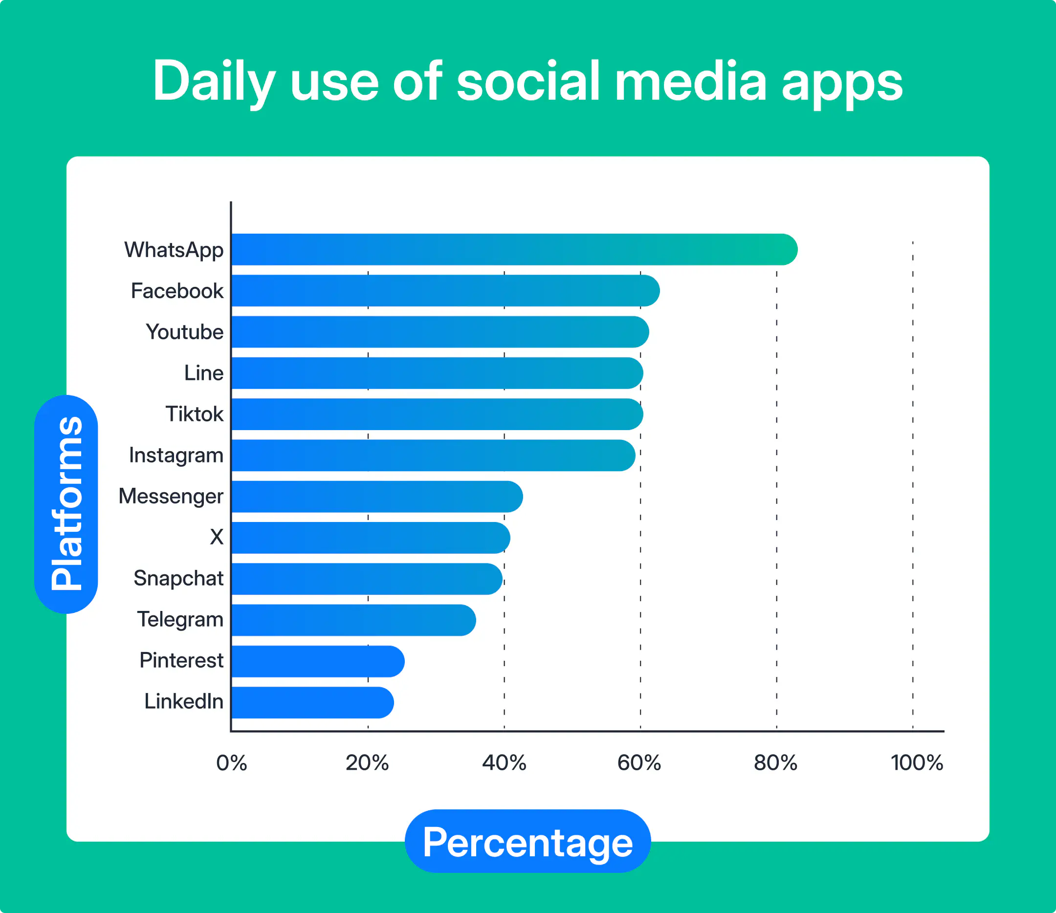 Daily use of social media.