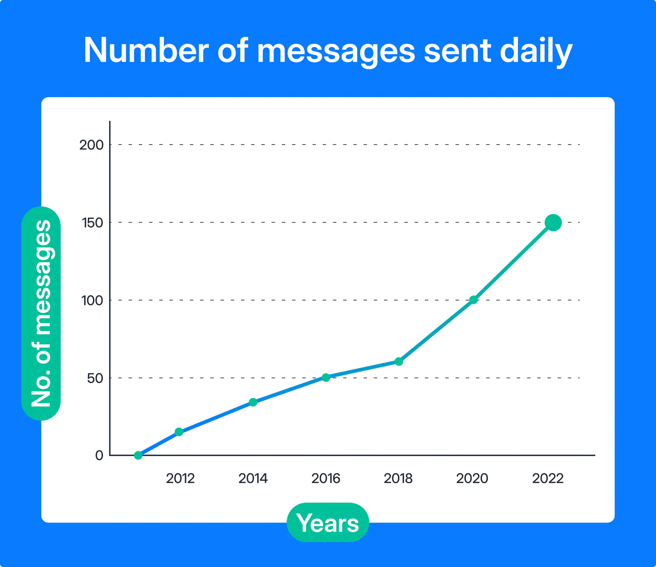 Chart of WhatSApp messages sent daily.