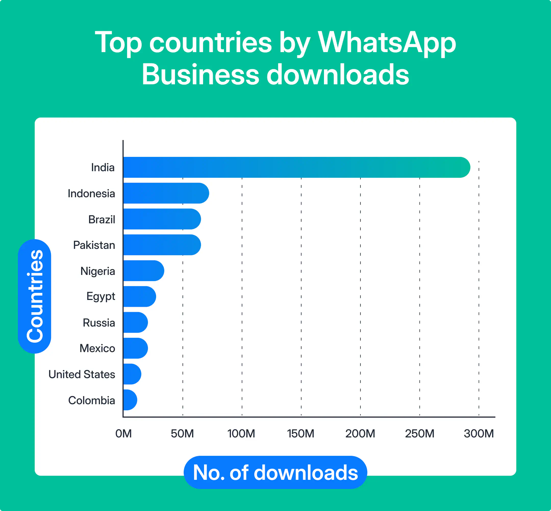 Top countries by WhatsApp Business downloads.