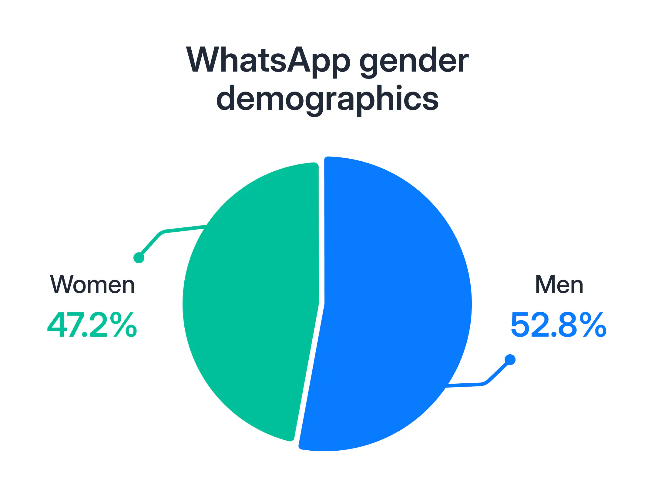 WhatsApp gender demographics.