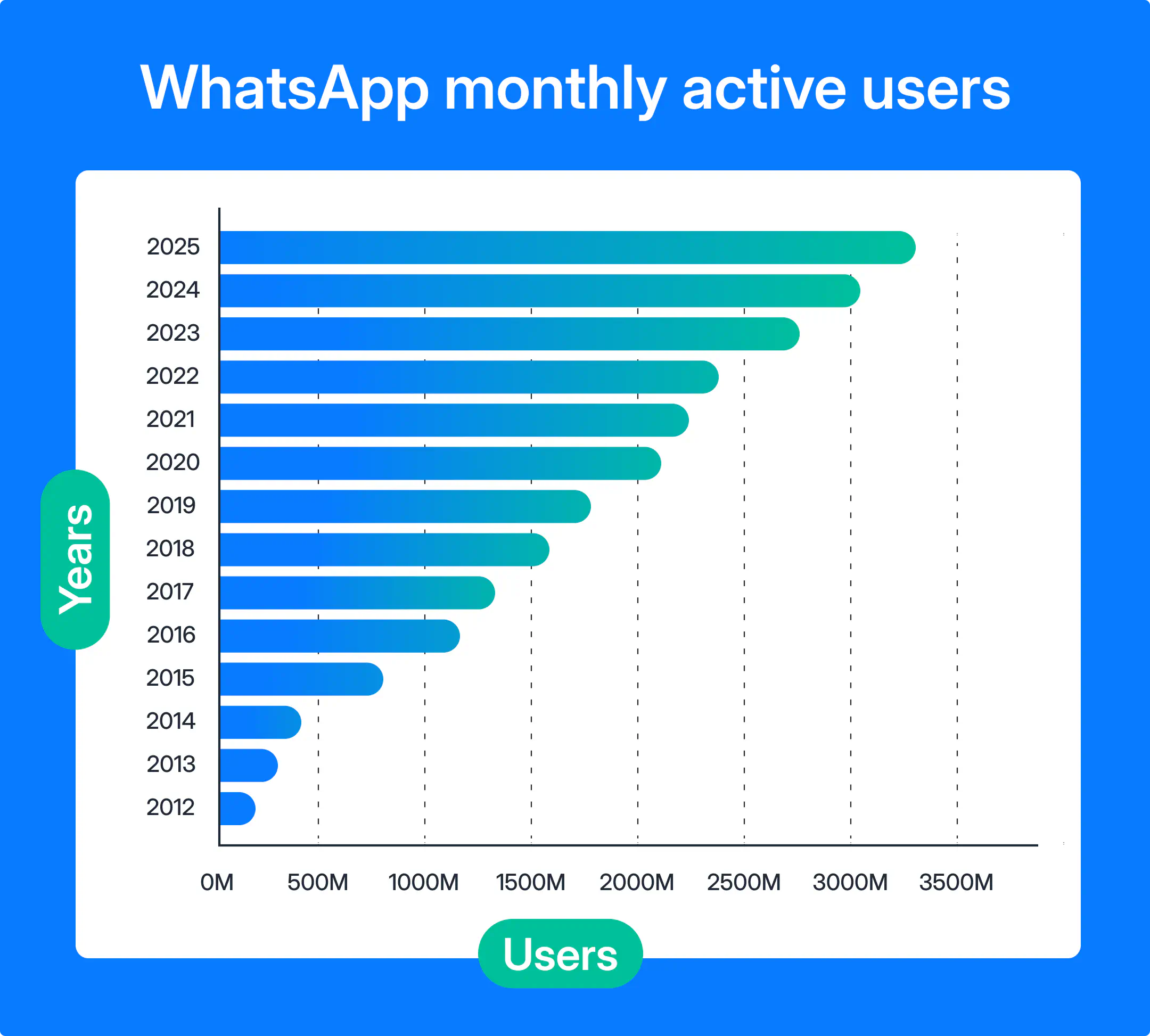 WhatsApp montlhly active users.