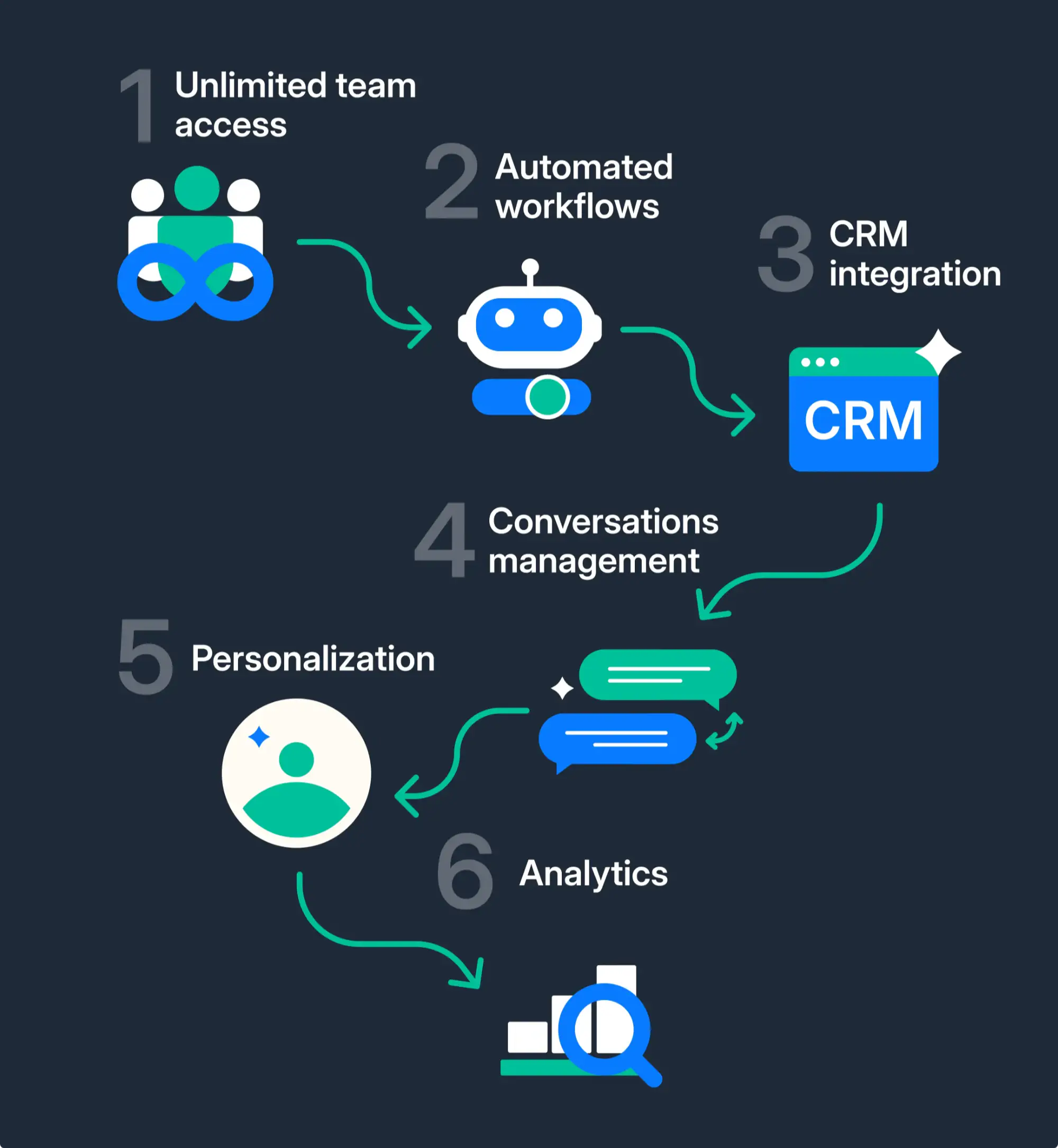 A flowchart-style visual showing how the WhatsApp Business API improves WhatsApp Business use cases.