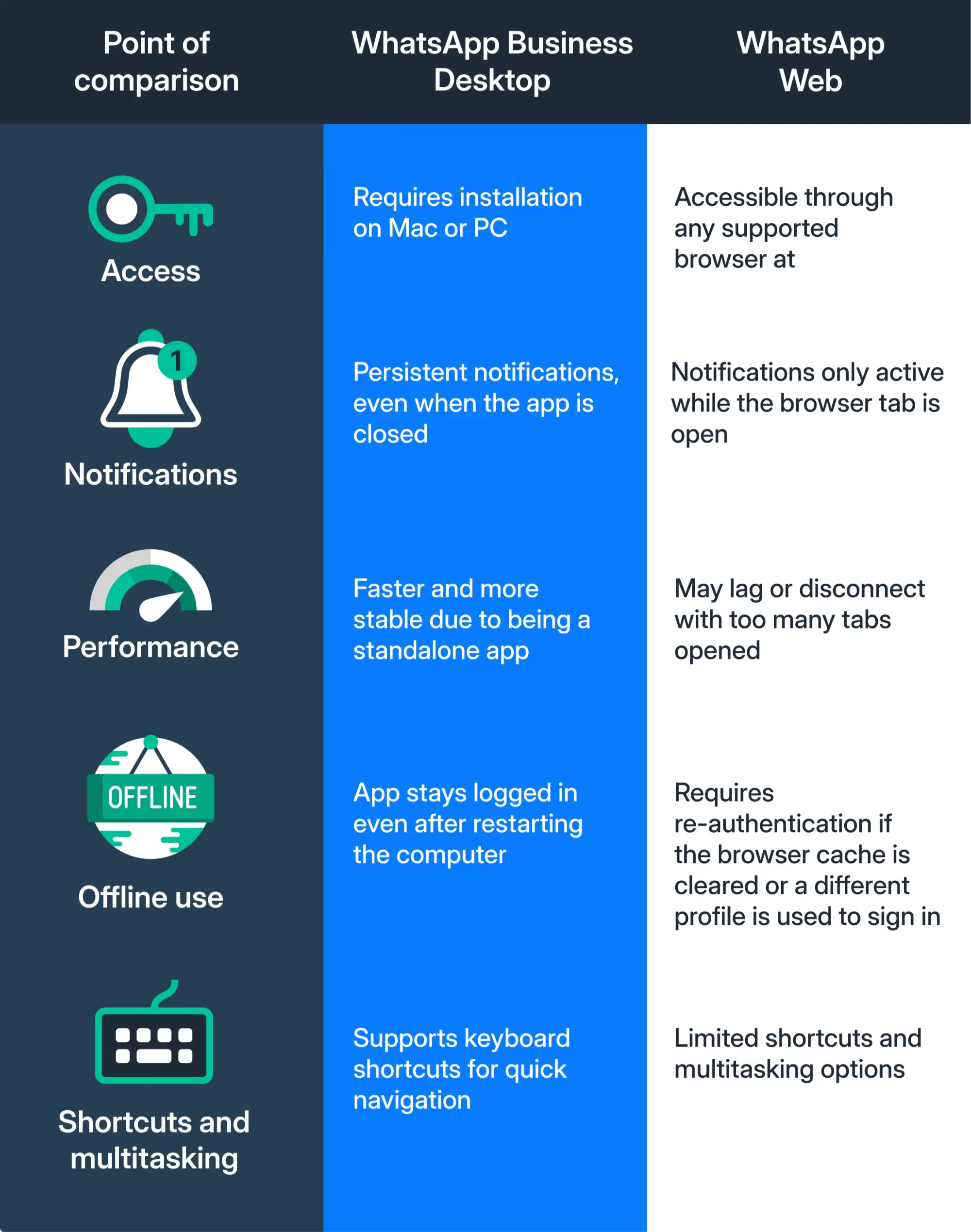 A comparison between WhatsApp desktop and Web.