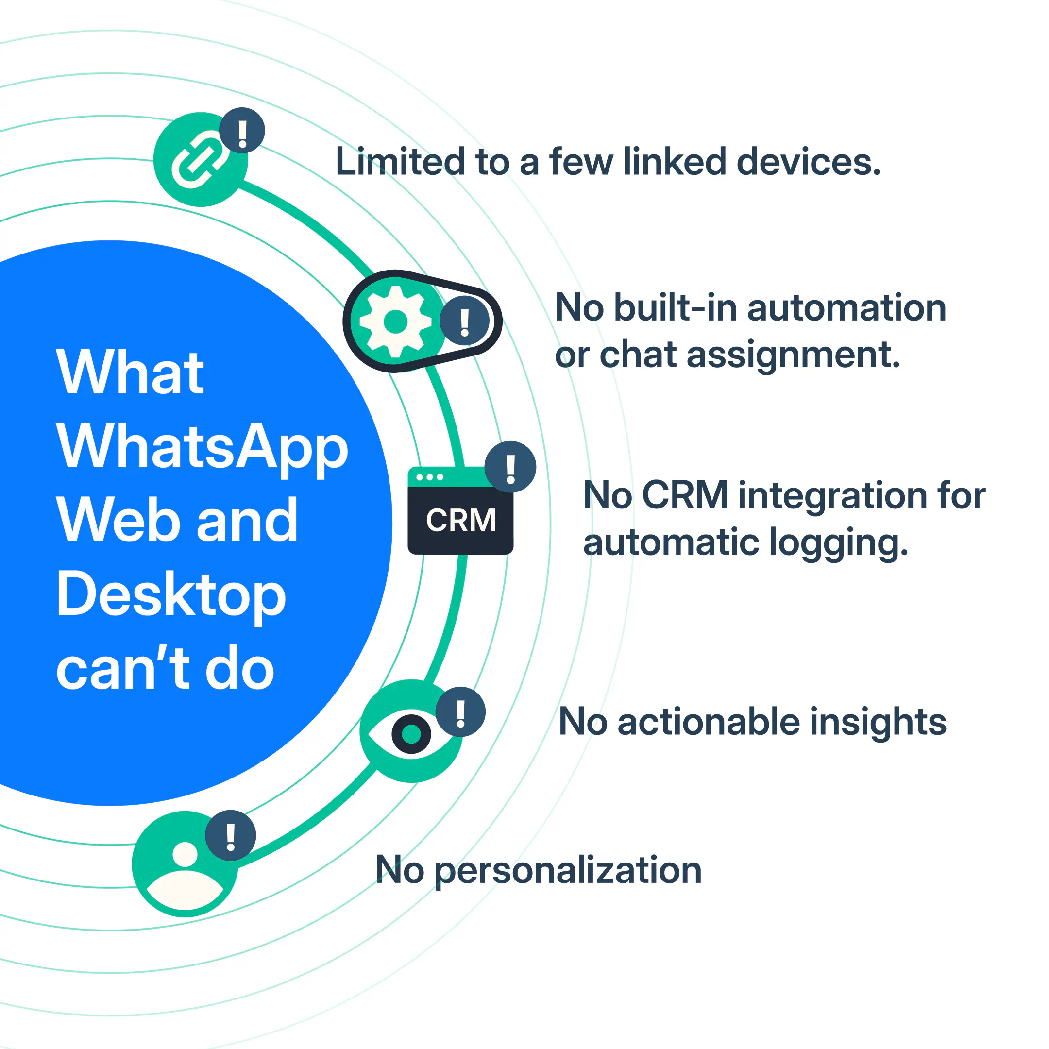 Limitations of WhatsApp Web and Desktop