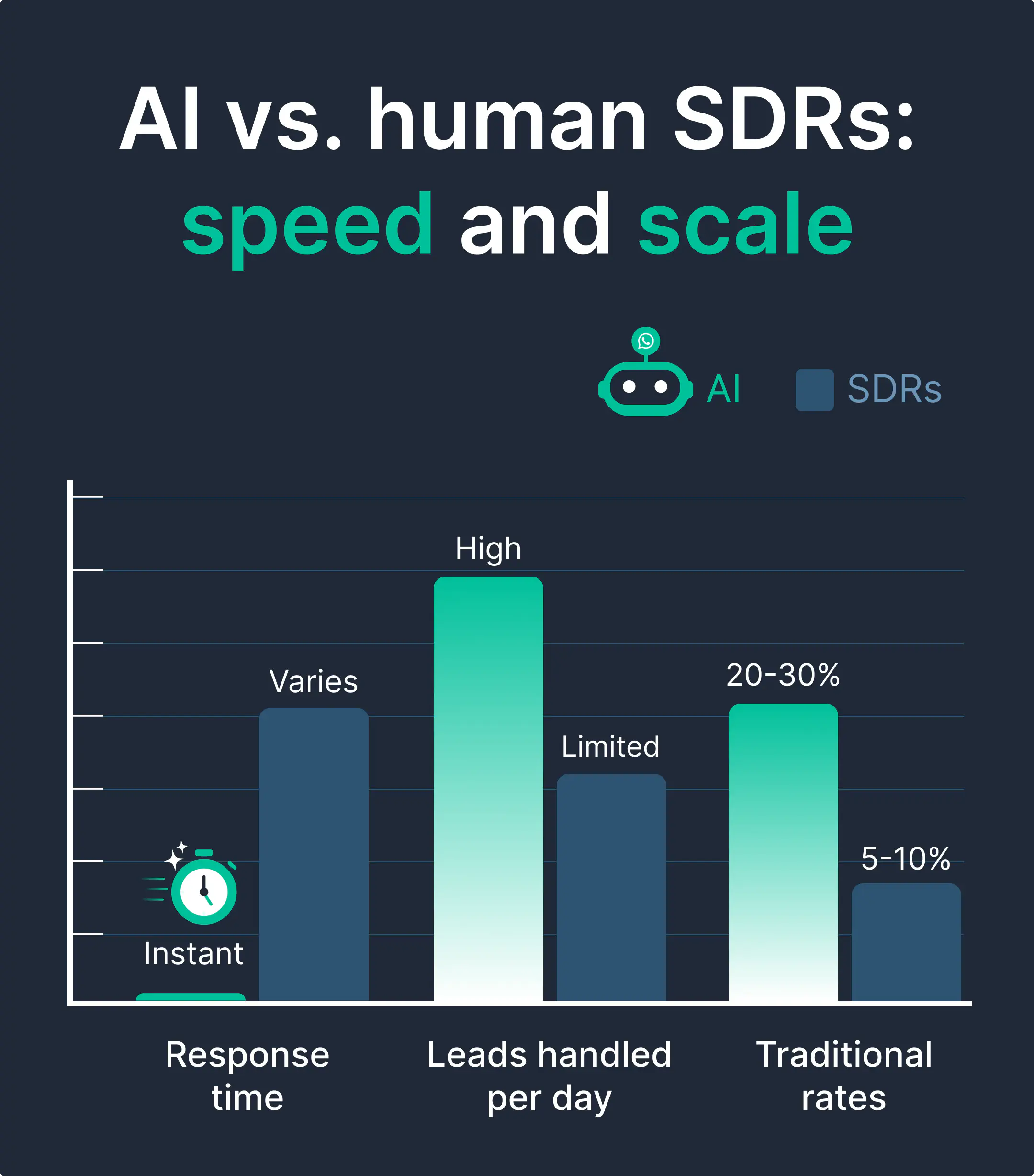 A visual comparing the speed and efficiency of AI sales assistants vs. human SDRs.