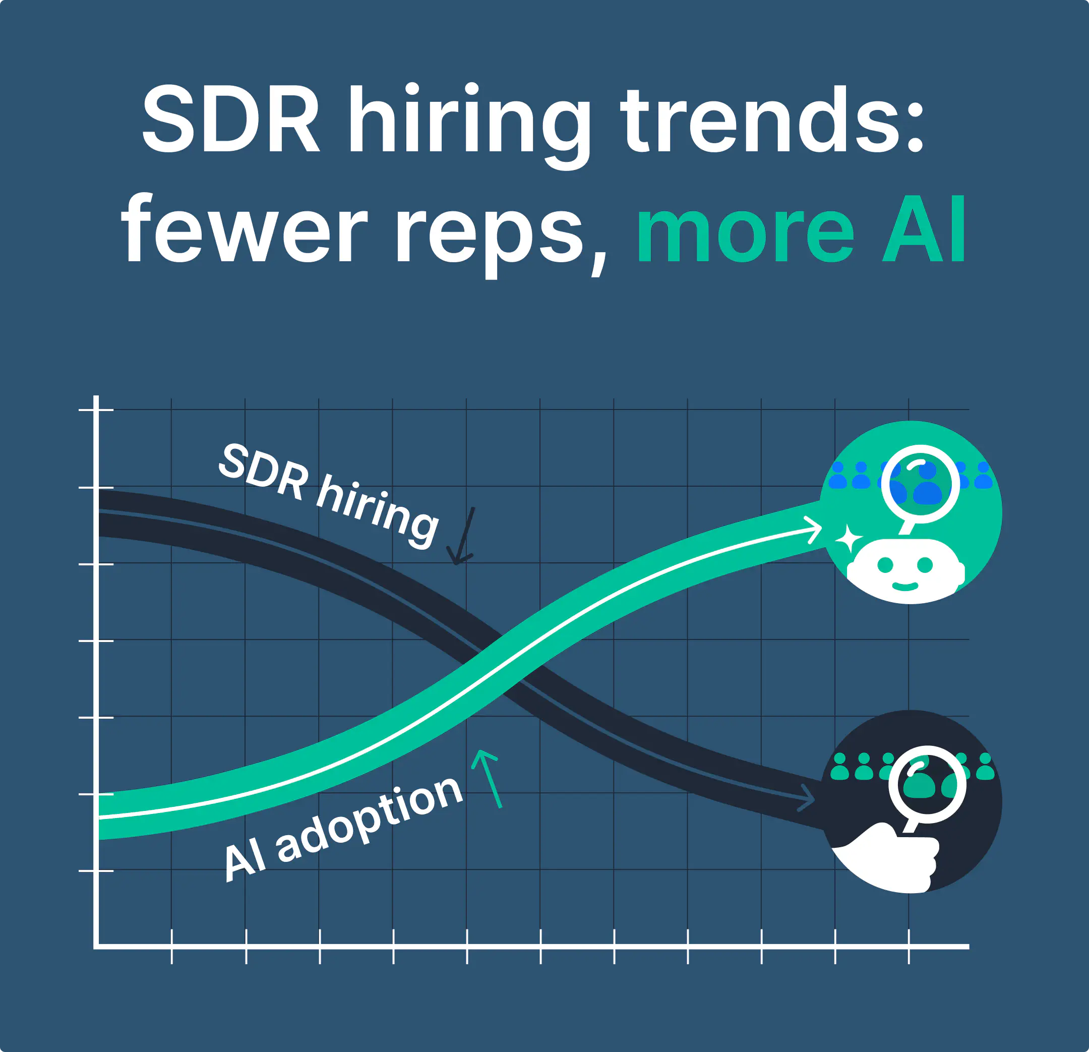 A hiring chart with SDR hiring declining while AI adoption in sales increases.