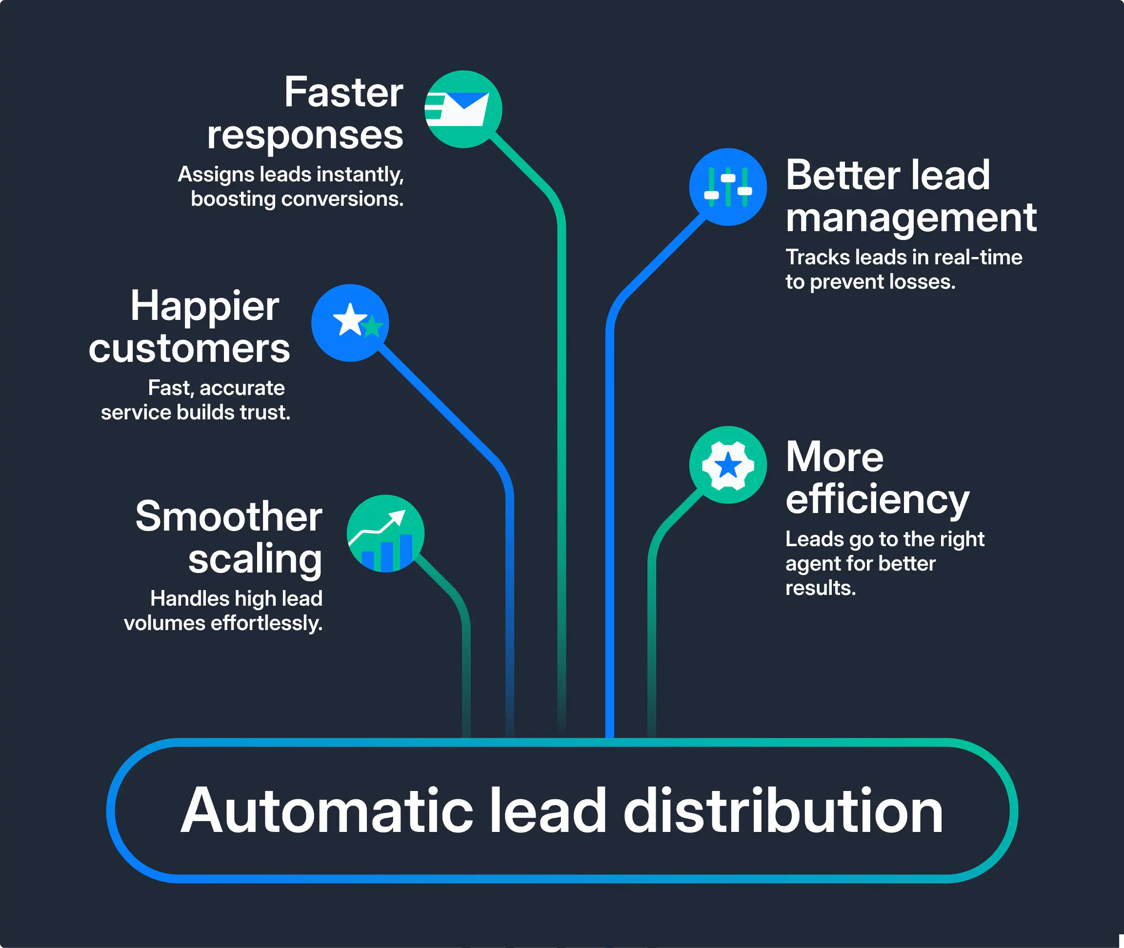 Vantagens da distribuição de leads automatizada.