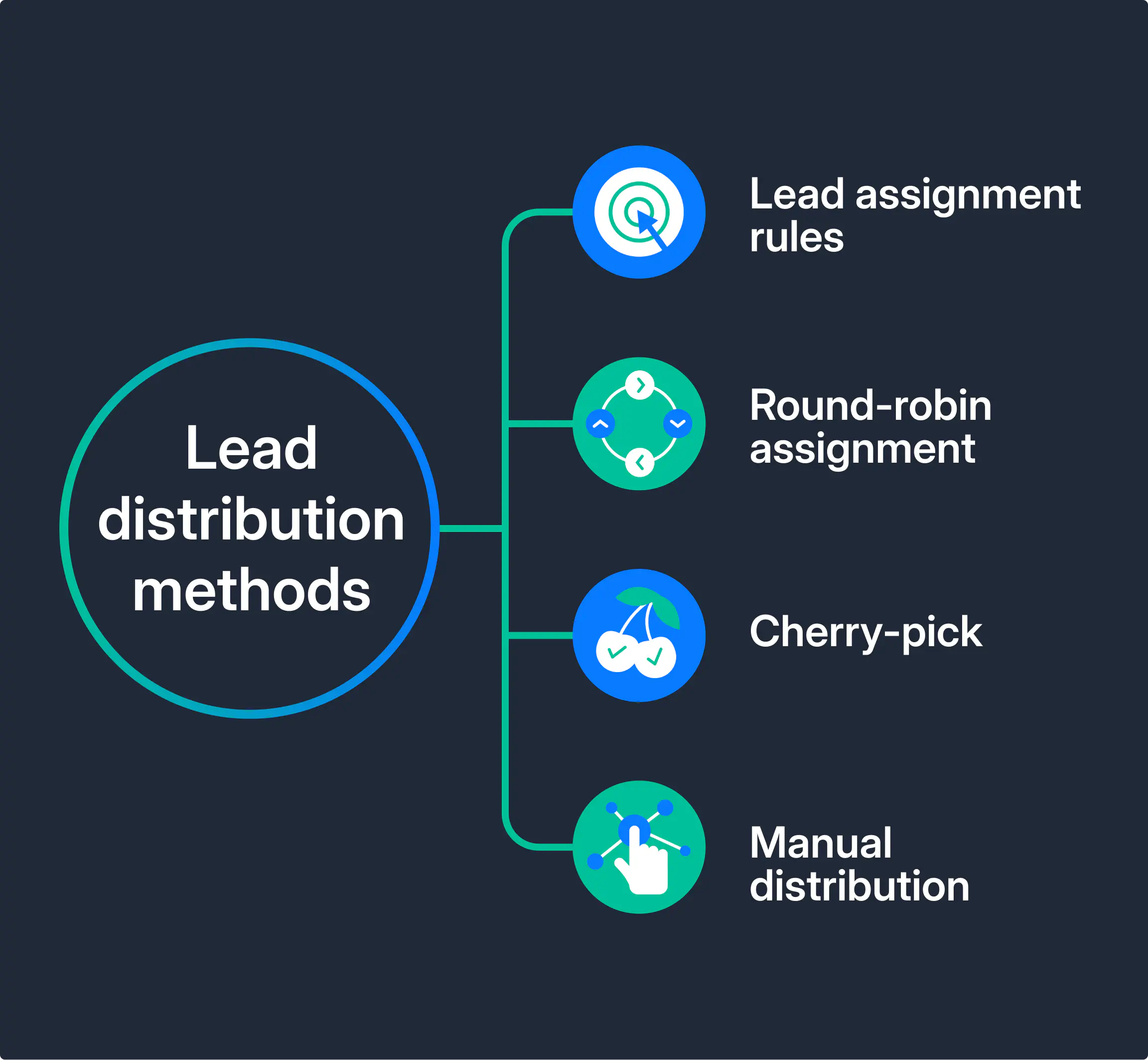 Métodos comuns de distribuição de leads.