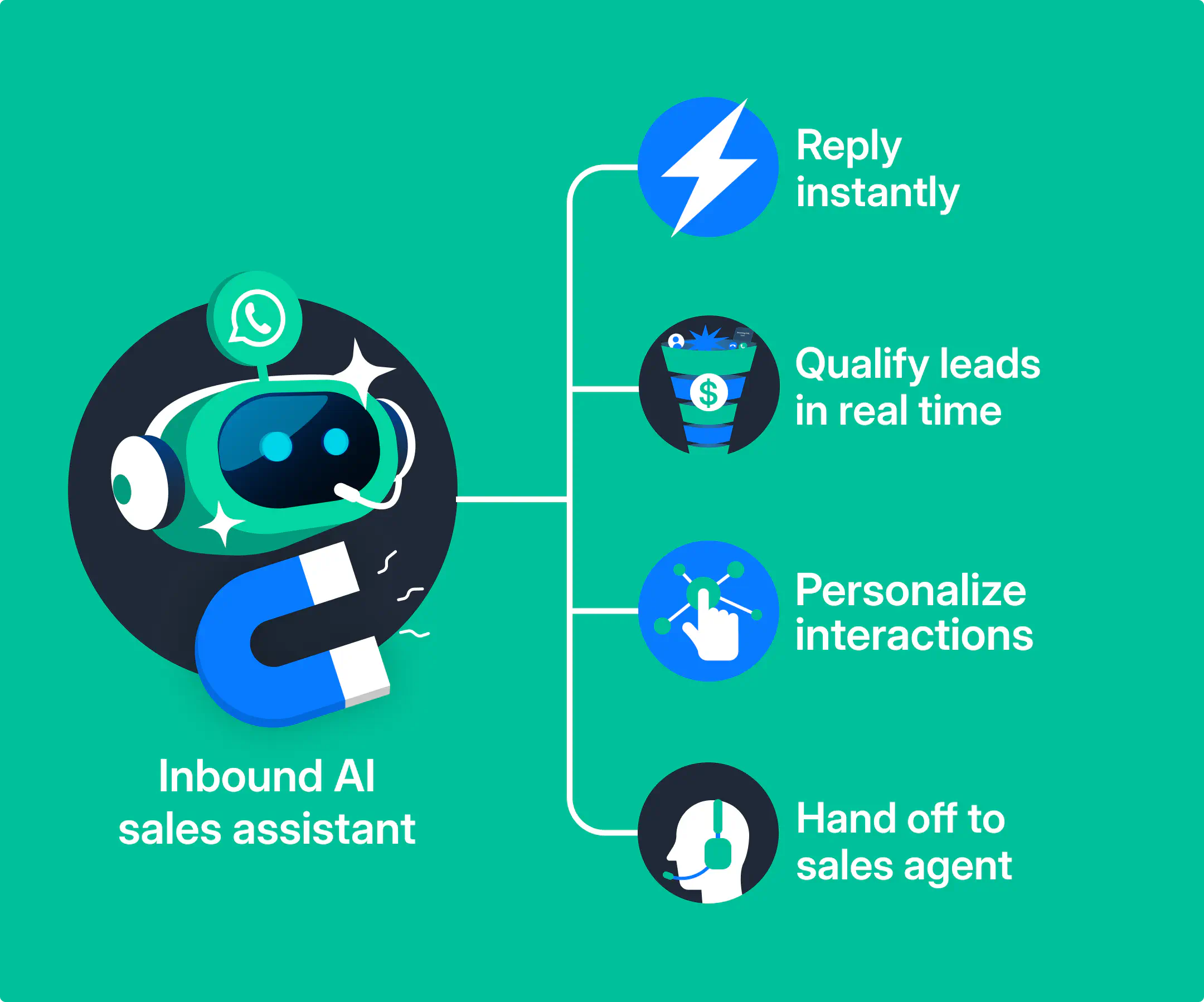 inbound AI sales assistant