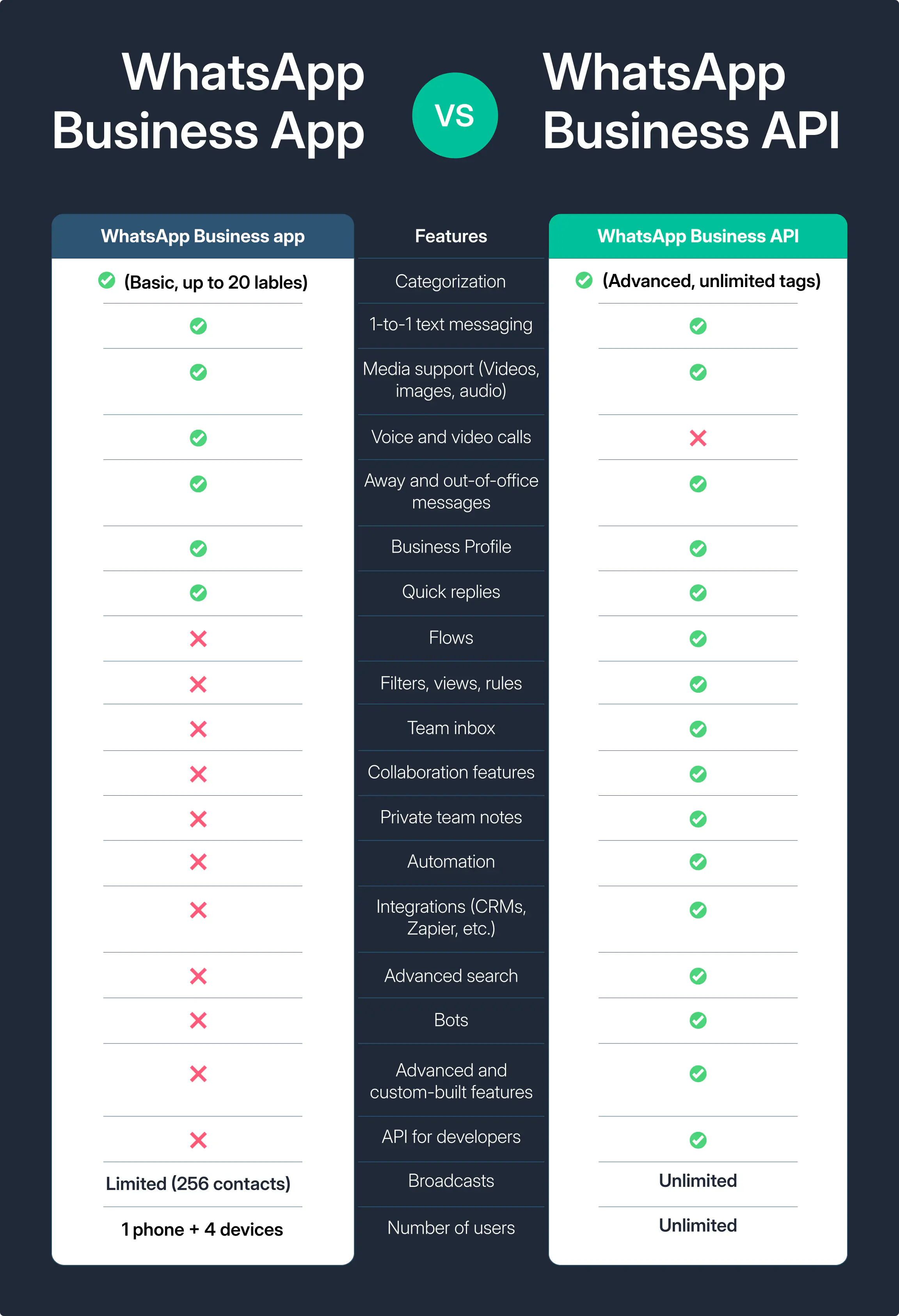 Tabela de comparação entre o aplicativo WhatsApp Business e a API do WhatsApp Business.