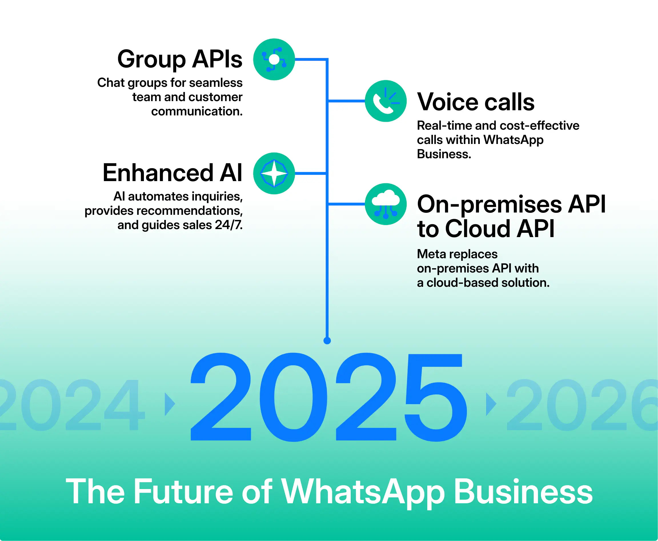 Principais atualizações do WhatsApp Business em 2025.