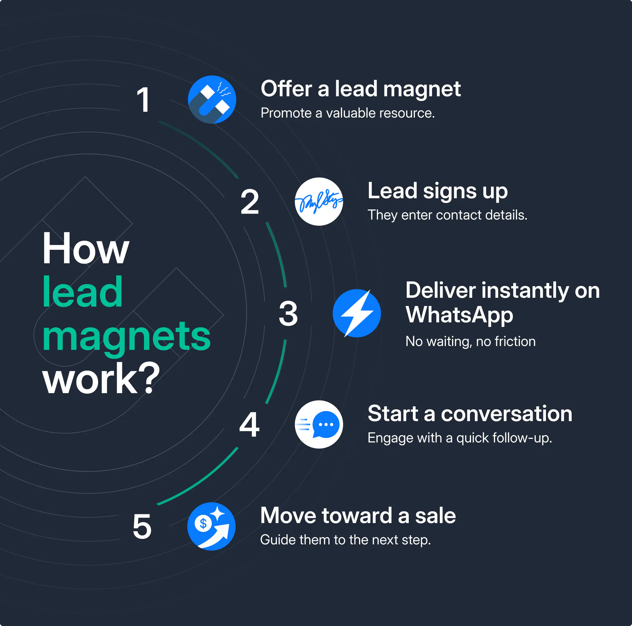 Um diagrama simples mostrando como um lead magnet atrai e converte leads no WhatsApp.