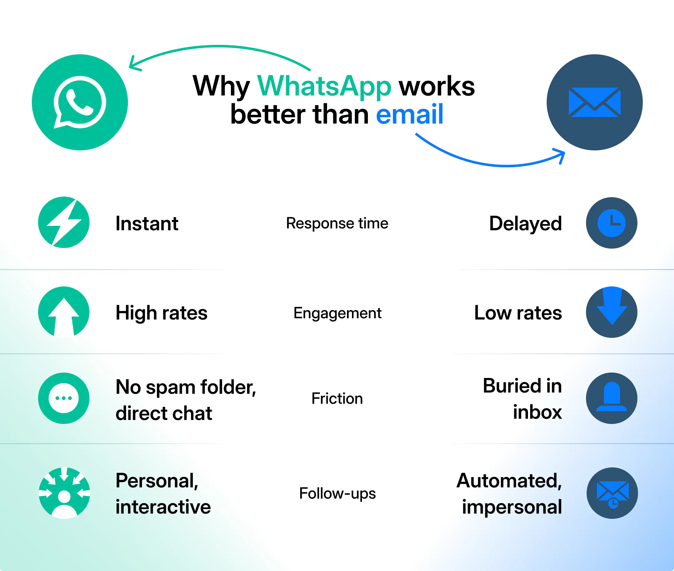 Comparação entre WhatsApp e e-mail para nutrição de leads.