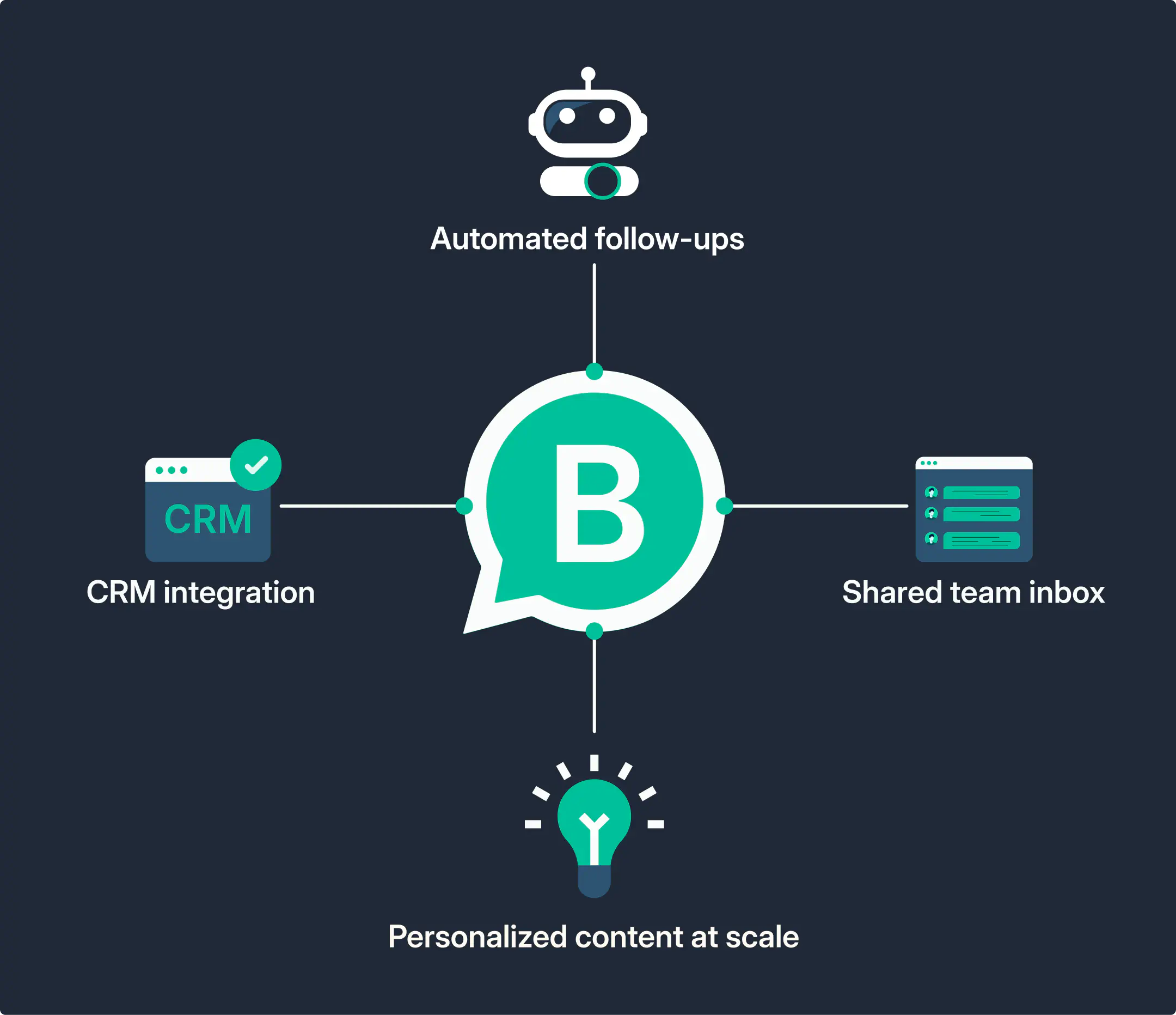 Logo do WhatsApp Business Platform com benefícios ao redor mostrando como ela ajuda na nutrição de leads.