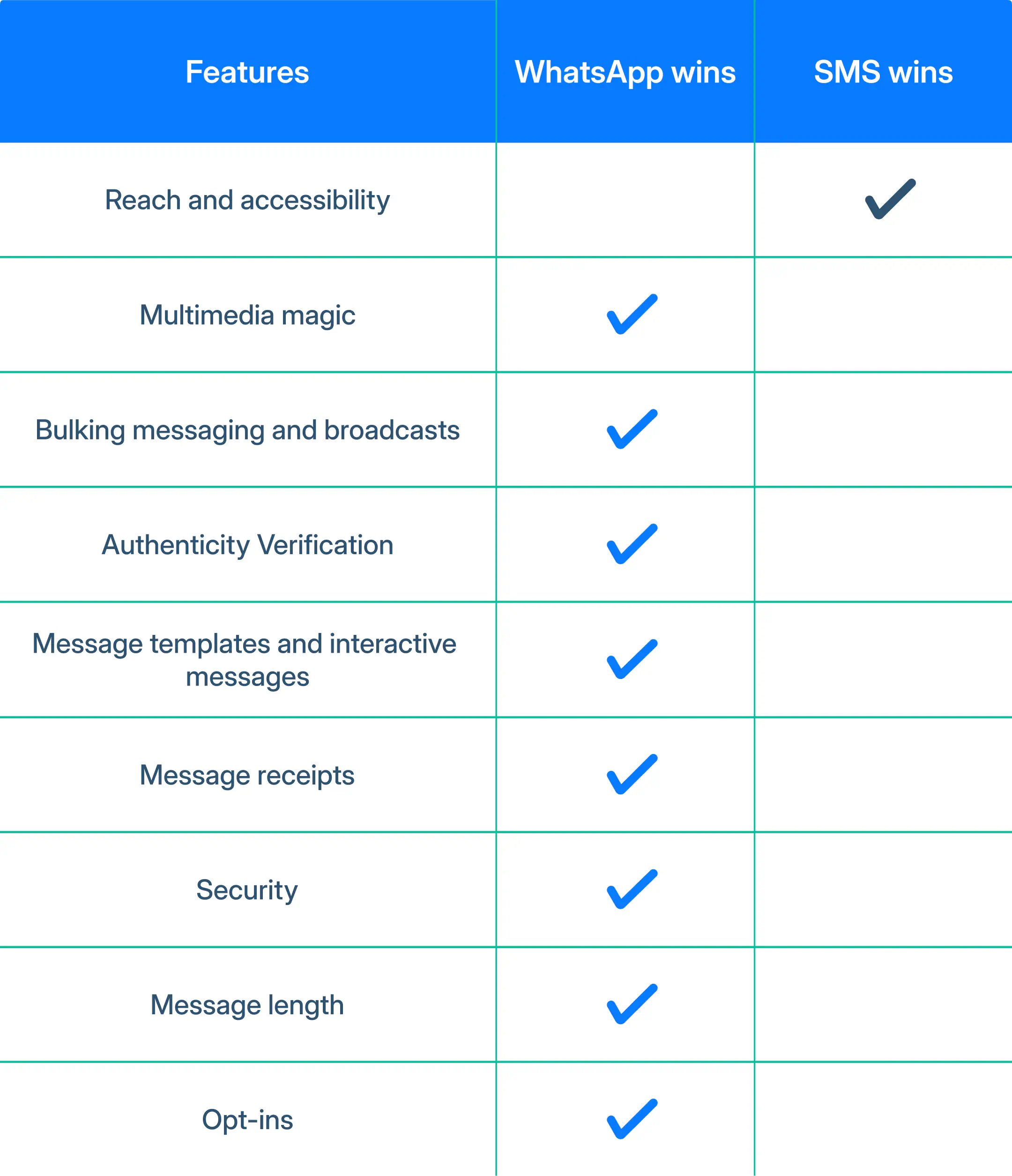 Tabela comparativa: WhatsApp vs. SMS