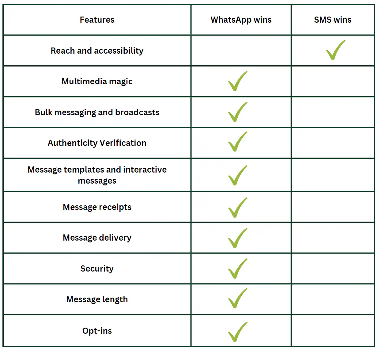 Tabela WhatsApp vs. SMS